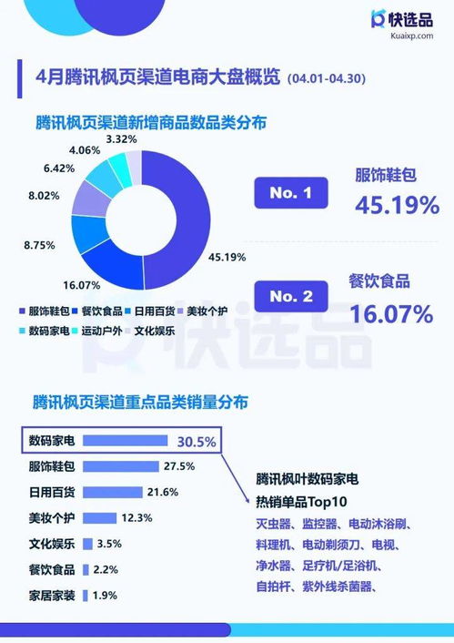 4月直營(yíng)電商推廣情報(bào) 快手小店膨化食品銷量破14w，洞察手機(jī)應(yīng)用開發(fā)與銷售新機(jī)遇