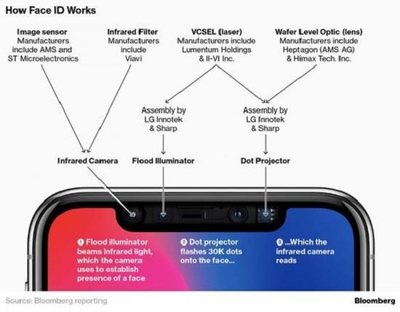 2019 款 iPhone 后置 3D 感應(yīng) 開啟移動(dòng)應(yīng)用開發(fā)與銷售的新紀(jì)元
